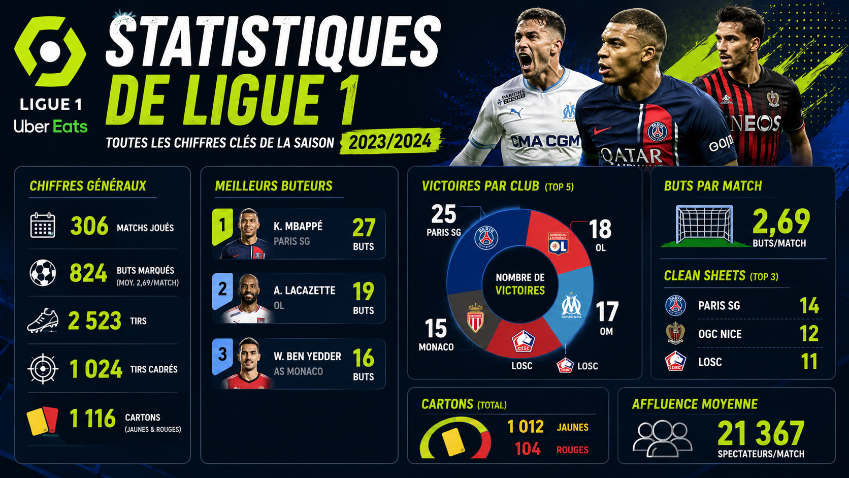 statistiques de ligue 1